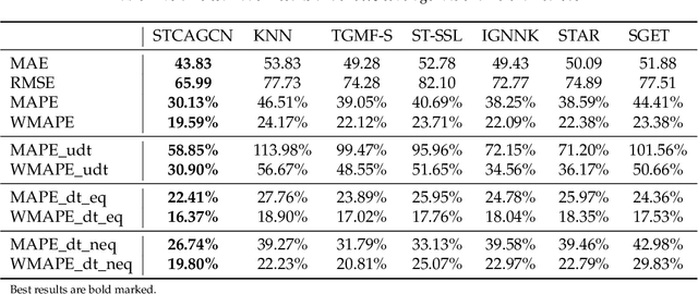 Figure 2 for Towards better traffic volume estimation: Tackling both underdetermined and non-equilibrium problems via a correlation-adaptive graph convolution network