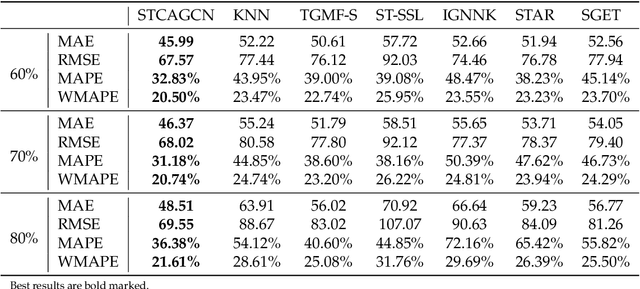 Figure 4 for Towards better traffic volume estimation: Tackling both underdetermined and non-equilibrium problems via a correlation-adaptive graph convolution network