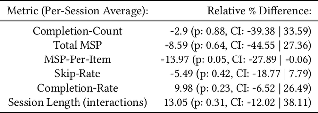 Figure 4 for Automatic Music Playlist Generation via Simulation-based Reinforcement Learning