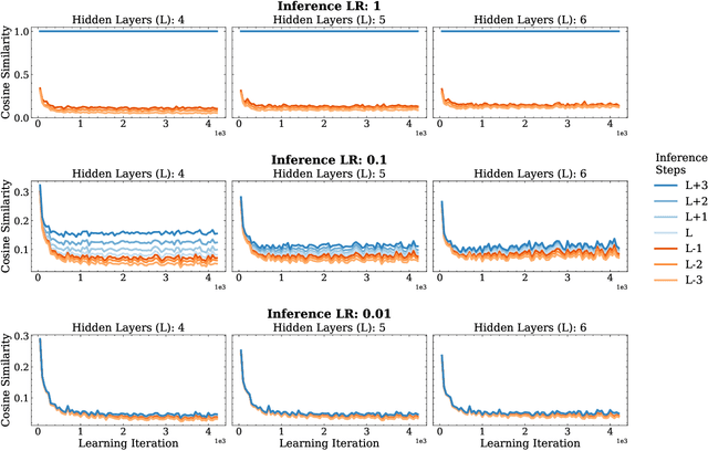 Figure 3 for Predictive Coding as a Neuromorphic Alternative to Backpropagation: A Critical Evaluation