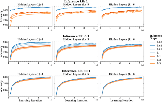 Figure 4 for Predictive Coding as a Neuromorphic Alternative to Backpropagation: A Critical Evaluation