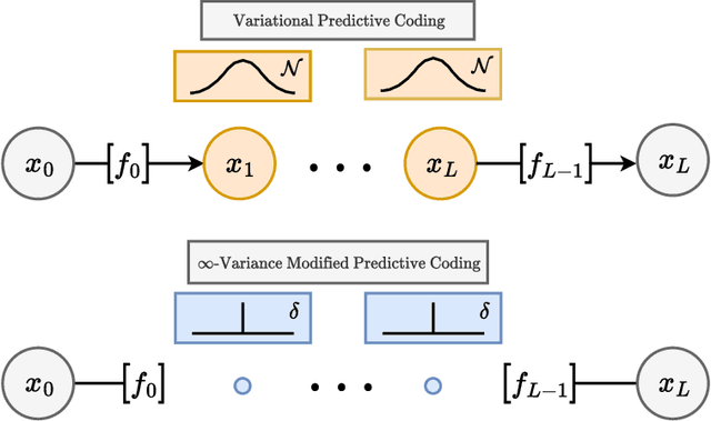 Figure 2 for Predictive Coding as a Neuromorphic Alternative to Backpropagation: A Critical Evaluation