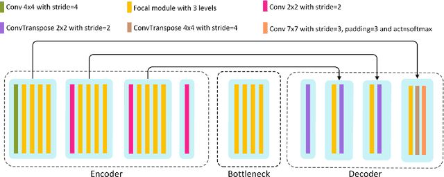 Figure 1 for Focal-UNet: UNet-like Focal Modulation for Medical Image Segmentation