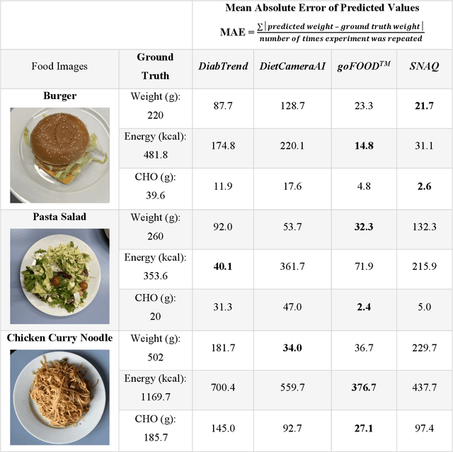 Figure 2 for Food Recognition and Nutritional Apps