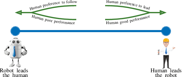 Figure 1 for Adapting to Human Preferences to Lead or Follow in Human-Robot Collaboration: A System Evaluation