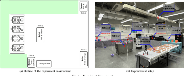 Figure 4 for Adapting to Human Preferences to Lead or Follow in Human-Robot Collaboration: A System Evaluation