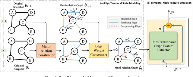 Figure 1 for Recurrent Transformer for Dynamic Graph Representation Learning with Edge Temporal States