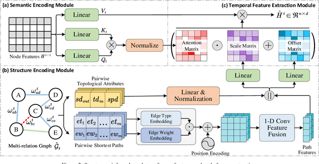 Figure 3 for Recurrent Transformer for Dynamic Graph Representation Learning with Edge Temporal States