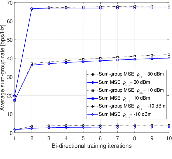 Figure 1 for Distributed Precoding Design for Multi-Group Multicasting in Cell-Free Massive MIMO