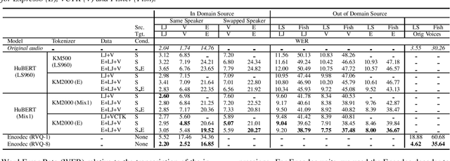 Figure 3 for EXPRESSO: A Benchmark and Analysis of Discrete Expressive Speech Resynthesis