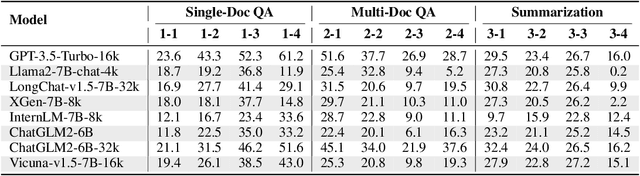 Figure 3 for LongBench: A Bilingual, Multitask Benchmark for Long Context Understanding