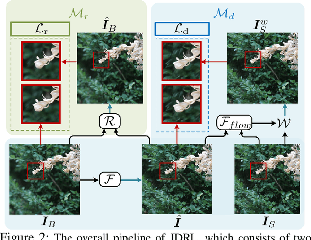 Figure 3 for Learning Single Image Defocus Deblurring with Misaligned Training Pairs
