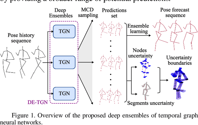 Figure 1 for DE-TGN: Uncertainty-Aware Human Motion Forecasting using Deep Ensembles