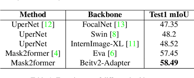 Figure 1 for Semantic Segmentation on VSPW Dataset through Contrastive Loss and Multi-dataset Training Approach