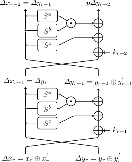 Figure 2 for Improved Differential-neural Cryptanalysis for Round-reduced Simeck32/64