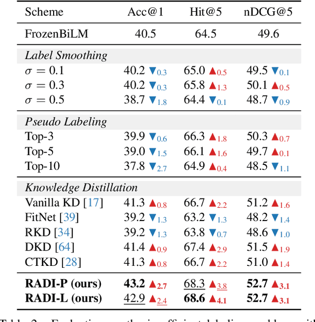 Figure 4 for Ranking Distillation for Open-Ended Video Question Answering with Insufficient Labels