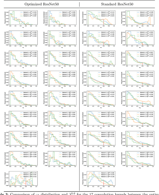 Figure 4 for ResNet Structure Simplification with the Convolutional Kernel Redundancy Measure