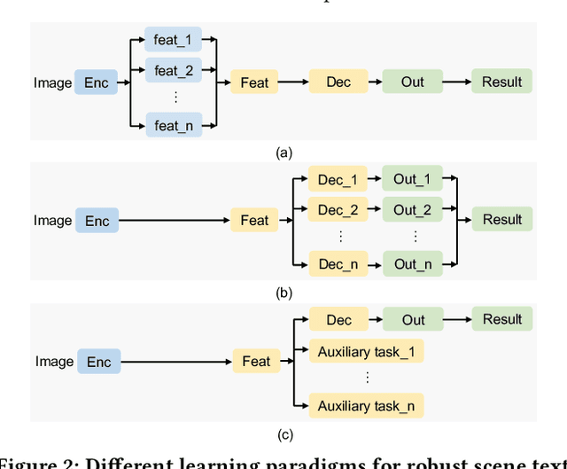 Figure 3 for Towards Robust Real-Time Scene Text Detection: From Semantic to Instance Representation Learning