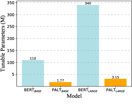 Figure 4 for PALT: Parameter-Lite Transfer of Language Models for Knowledge Graph Completion
