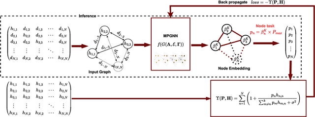 Figure 2 for Power Control for 6G Industrial Wireless Subnetworks: A Graph Neural Network Approach