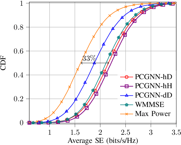 Figure 3 for Power Control for 6G Industrial Wireless Subnetworks: A Graph Neural Network Approach
