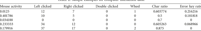 Figure 2 for Employing Multimodal Machine Learning for Stress Detection