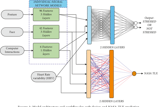 Figure 1 for Employing Multimodal Machine Learning for Stress Detection