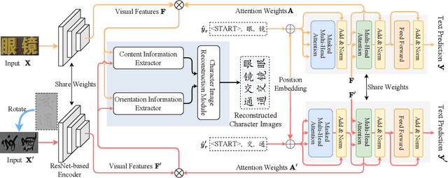 Figure 3 for Orientation-Independent Chinese Text Recognition in Scene Images