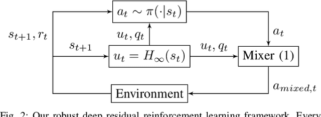 Figure 2 for Autonomous Blimp Control via H-infinity Robust Deep Residual Reinforcement Learning