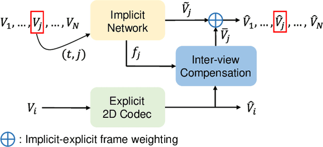 Figure 4 for Implicit-explicit Integrated Representations for Multi-view Video Compression