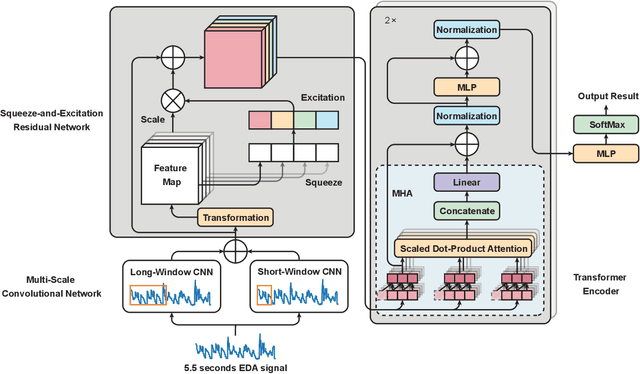 Figure 1 for Transformer Encoder with Multiscale Deep Learning for Pain Classification Using Physiological Signals