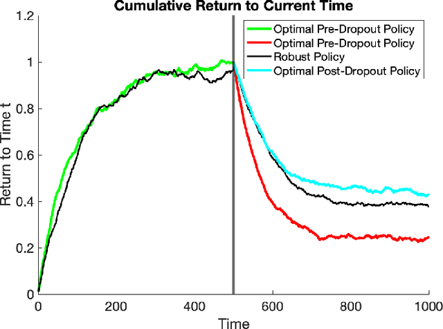 Figure 1 for Model-Free Learning and Optimal Policy Design in Multi-Agent MDPs Under Probabilistic Agent Dropout