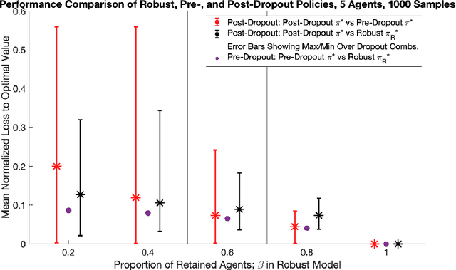 Figure 3 for Model-Free Learning and Optimal Policy Design in Multi-Agent MDPs Under Probabilistic Agent Dropout