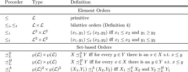 Figure 3 for Non-Deterministic Approximation Fixpoint Theory and Its Application in Disjunctive Logic Programming