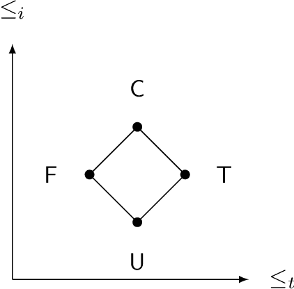 Figure 2 for Non-Deterministic Approximation Fixpoint Theory and Its Application in Disjunctive Logic Programming