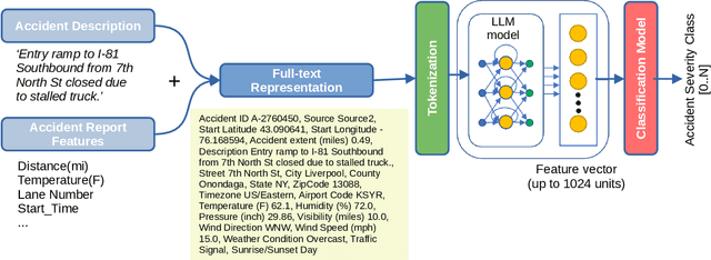 Figure 3 for Integrating Large Language Models for Severity Classification in Traffic Incident Management: A Machine Learning Approach