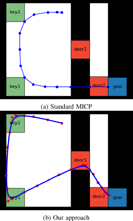 Figure 3 for Temporal Logic Motion Planning with Convex Optimization via Graphs of Convex Sets