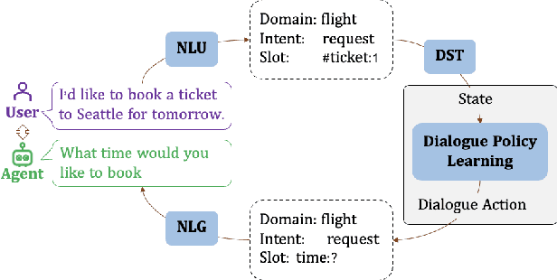 Figure 1 for JoTR: A Joint Transformer and Reinforcement Learning Framework for Dialog Policy Learning