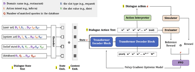 Figure 3 for JoTR: A Joint Transformer and Reinforcement Learning Framework for Dialog Policy Learning