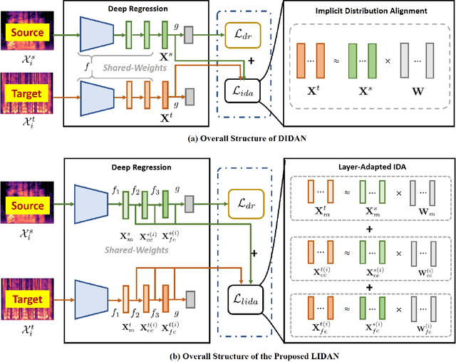 Figure 1 for Layer-Adapted Implicit Distribution Alignment Networks for Cross-Corpus Speech Emotion Recognition