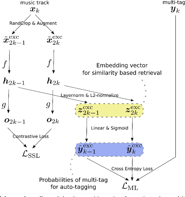 Figure 1 for Self-supervised Auxiliary Loss for Metric Learning in Music Similarity-based Retrieval and Auto-tagging