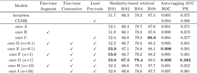 Figure 2 for Self-supervised Auxiliary Loss for Metric Learning in Music Similarity-based Retrieval and Auto-tagging