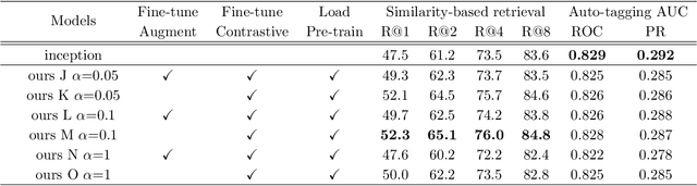 Figure 3 for Self-supervised Auxiliary Loss for Metric Learning in Music Similarity-based Retrieval and Auto-tagging