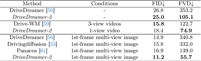 Figure 1 for DriveDreamer-2: LLM-Enhanced World Models for Diverse Driving Video Generation