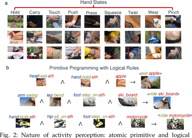 Figure 3 for HAKE: A Knowledge Engine Foundation for Human Activity Understanding