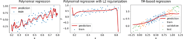 Figure 3 for TMPNN: High-Order Polynomial Regression Based on Taylor Map Factorization