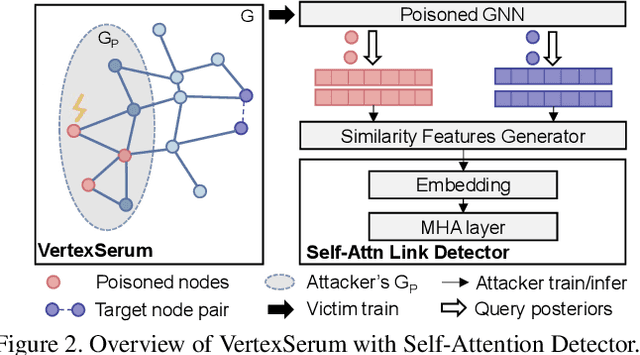 Figure 3 for VertexSerum: Poisoning Graph Neural Networks for Link Inference