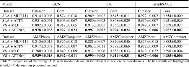 Figure 4 for VertexSerum: Poisoning Graph Neural Networks for Link Inference