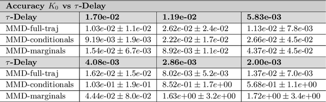 Figure 2 for SDYN-GANs: Adversarial Learning Methods for Multistep Generative Models for General Order Stochastic Dynamics