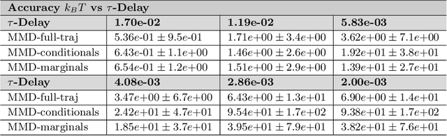 Figure 4 for SDYN-GANs: Adversarial Learning Methods for Multistep Generative Models for General Order Stochastic Dynamics